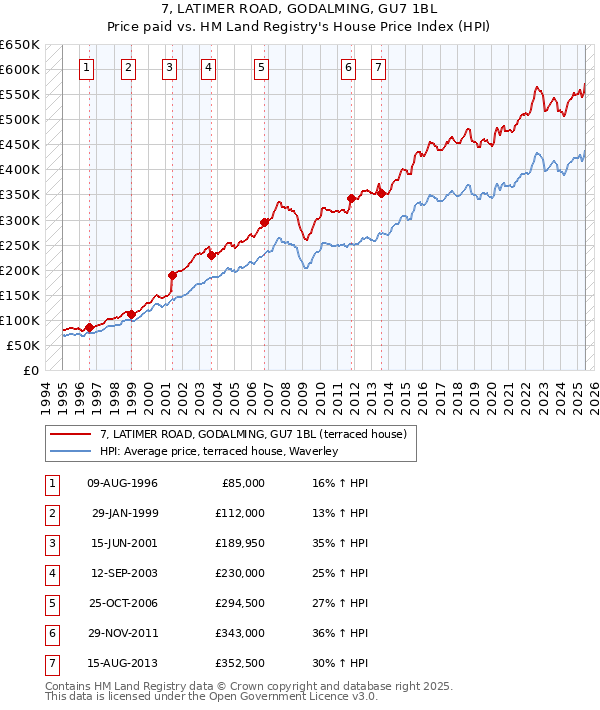 7, LATIMER ROAD, GODALMING, GU7 1BL: Price paid vs HM Land Registry's House Price Index