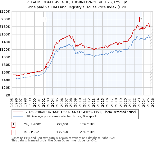7, LAUDERDALE AVENUE, THORNTON-CLEVELEYS, FY5 3JP: Price paid vs HM Land Registry's House Price Index