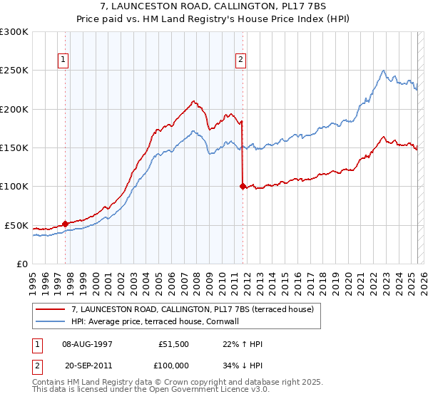 7, LAUNCESTON ROAD, CALLINGTON, PL17 7BS: Price paid vs HM Land Registry's House Price Index