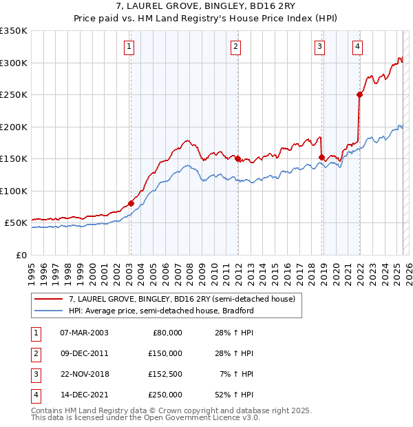 7, LAUREL GROVE, BINGLEY, BD16 2RY: Price paid vs HM Land Registry's House Price Index