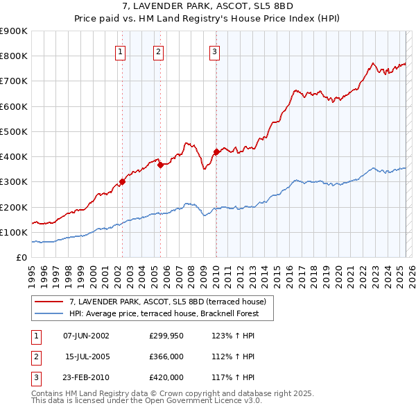 7, LAVENDER PARK, ASCOT, SL5 8BD: Price paid vs HM Land Registry's House Price Index