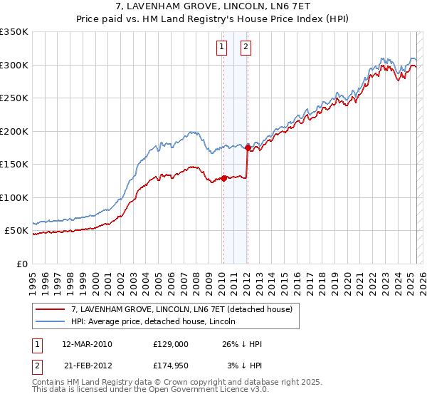 7, LAVENHAM GROVE, LINCOLN, LN6 7ET: Price paid vs HM Land Registry's House Price Index