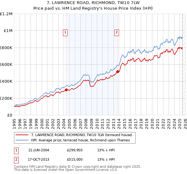7, LAWRENCE ROAD, RICHMOND, TW10 7LW: Price paid vs HM Land Registry's House Price Index