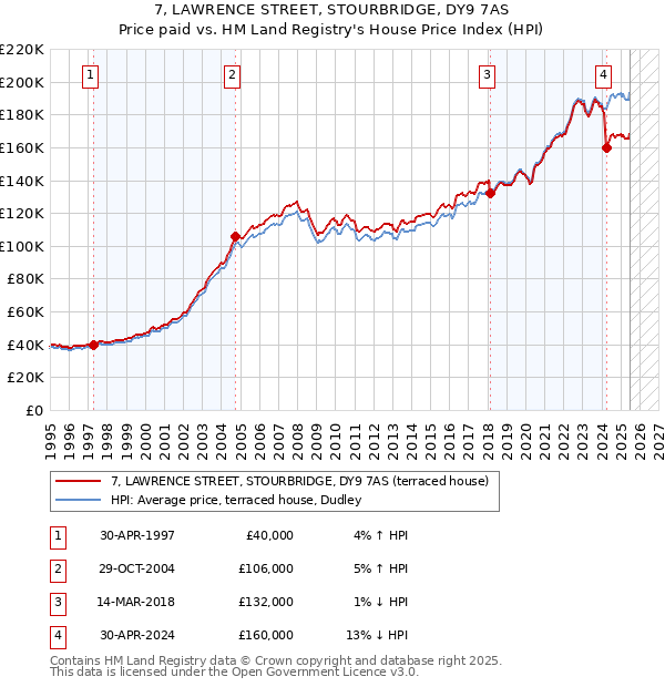 7, LAWRENCE STREET, STOURBRIDGE, DY9 7AS: Price paid vs HM Land Registry's House Price Index