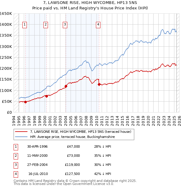 7, LAWSONE RISE, HIGH WYCOMBE, HP13 5NS: Price paid vs HM Land Registry's House Price Index