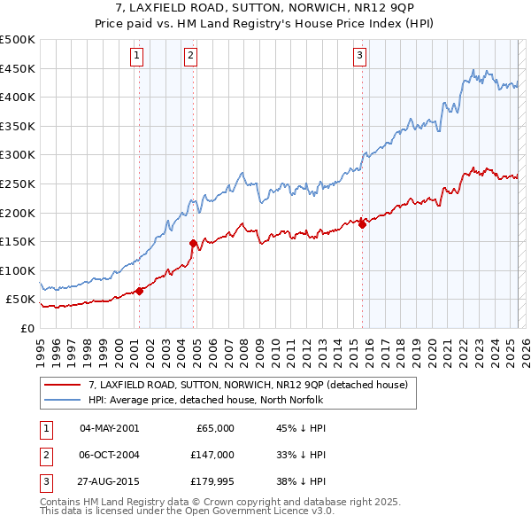 7, LAXFIELD ROAD, SUTTON, NORWICH, NR12 9QP: Price paid vs HM Land Registry's House Price Index