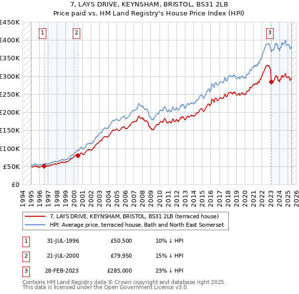 7, LAYS DRIVE, KEYNSHAM, BRISTOL, BS31 2LB: Price paid vs HM Land Registry's House Price Index