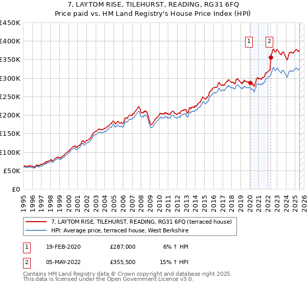 7, LAYTOM RISE, TILEHURST, READING, RG31 6FQ: Price paid vs HM Land Registry's House Price Index