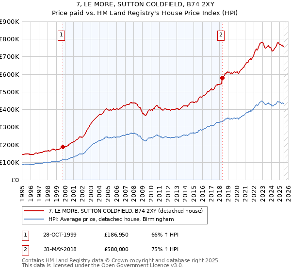 7, LE MORE, SUTTON COLDFIELD, B74 2XY: Price paid vs HM Land Registry's House Price Index