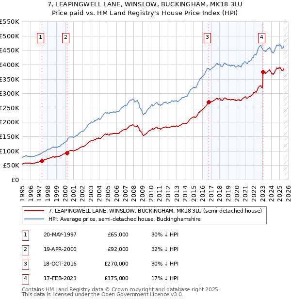 7, LEAPINGWELL LANE, WINSLOW, BUCKINGHAM, MK18 3LU: Price paid vs HM Land Registry's House Price Index