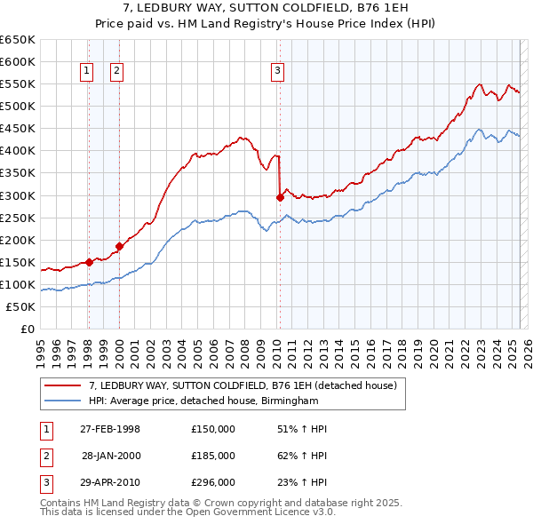 7, LEDBURY WAY, SUTTON COLDFIELD, B76 1EH: Price paid vs HM Land Registry's House Price Index