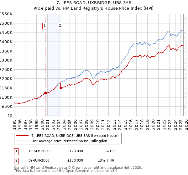 7, LEES ROAD, UXBRIDGE, UB8 3AS: Price paid vs HM Land Registry's House Price Index