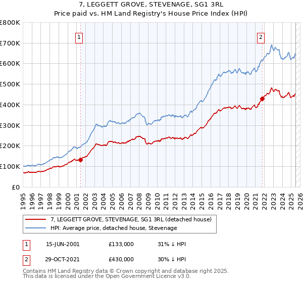 7, LEGGETT GROVE, STEVENAGE, SG1 3RL: Price paid vs HM Land Registry's House Price Index
