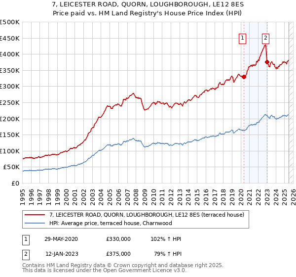 7, LEICESTER ROAD, QUORN, LOUGHBOROUGH, LE12 8ES: Price paid vs HM Land Registry's House Price Index