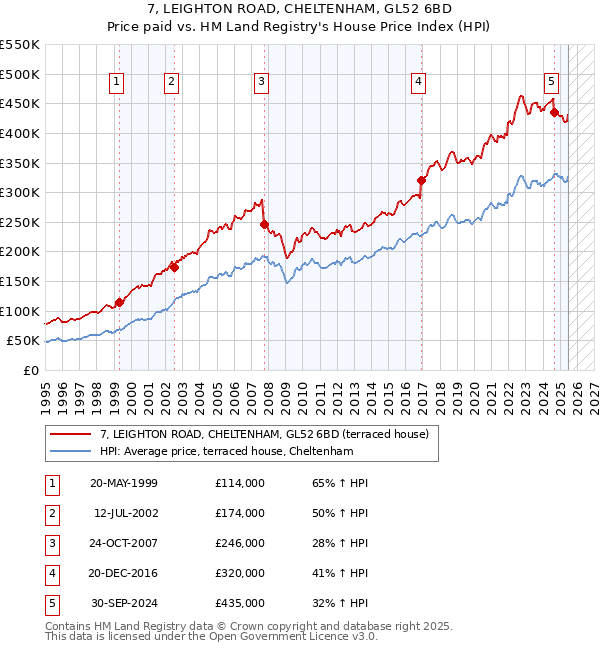 7, LEIGHTON ROAD, CHELTENHAM, GL52 6BD: Price paid vs HM Land Registry's House Price Index