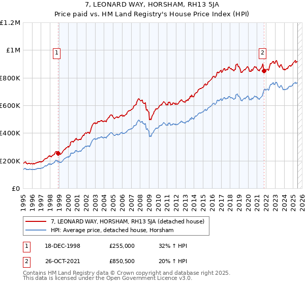 7, LEONARD WAY, HORSHAM, RH13 5JA: Price paid vs HM Land Registry's House Price Index