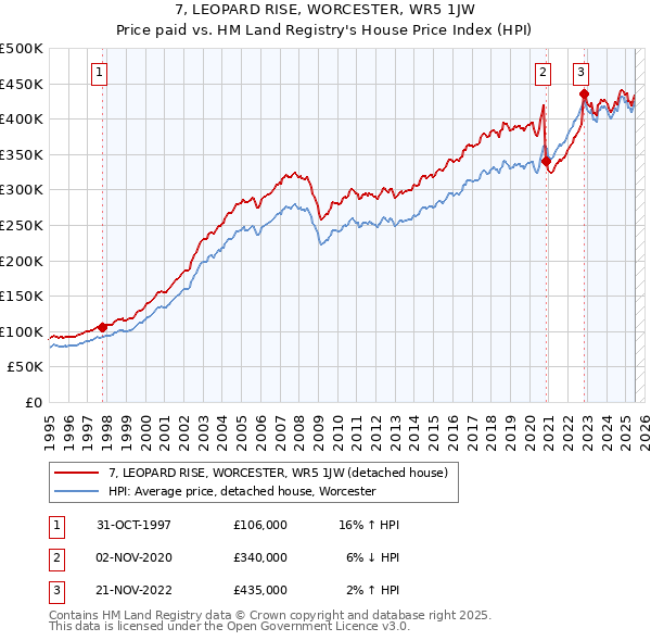 7, LEOPARD RISE, WORCESTER, WR5 1JW: Price paid vs HM Land Registry's House Price Index