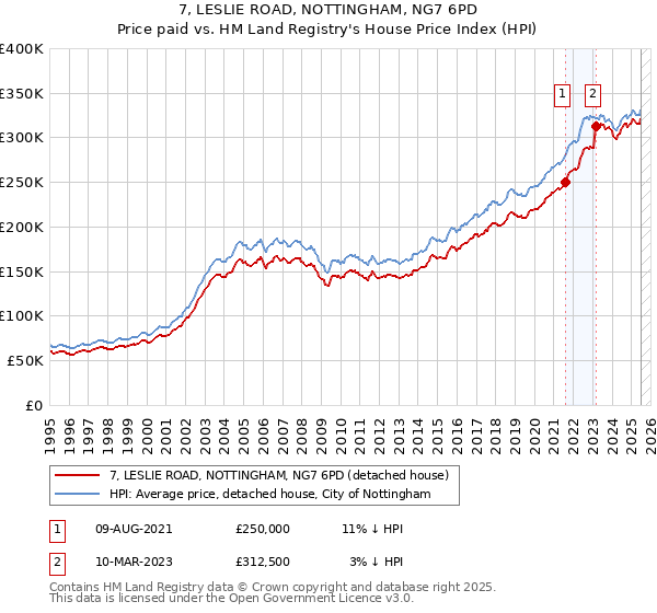 7, LESLIE ROAD, NOTTINGHAM, NG7 6PD: Price paid vs HM Land Registry's House Price Index