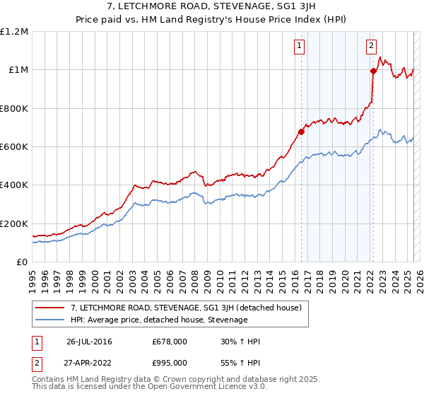 7, LETCHMORE ROAD, STEVENAGE, SG1 3JH: Price paid vs HM Land Registry's House Price Index