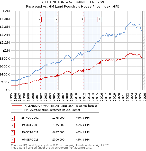 7, LEXINGTON WAY, BARNET, EN5 2SN: Price paid vs HM Land Registry's House Price Index