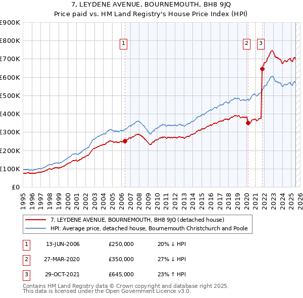 7, LEYDENE AVENUE, BOURNEMOUTH, BH8 9JQ: Price paid vs HM Land Registry's House Price Index