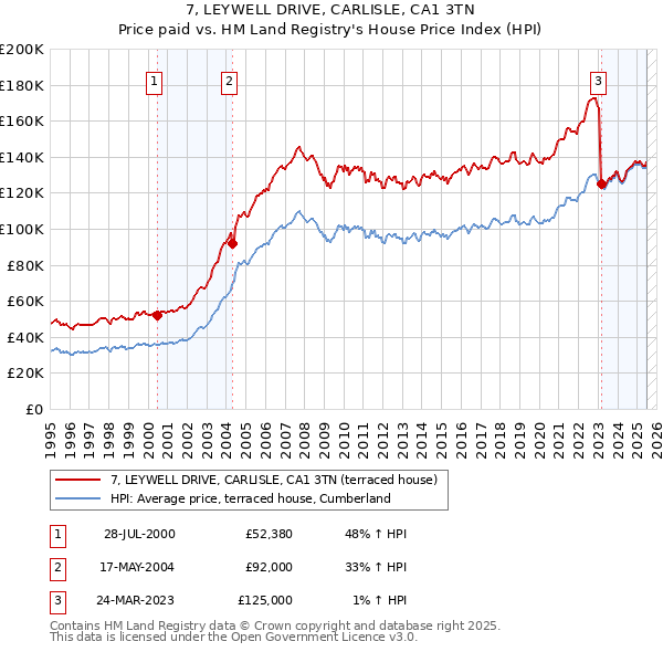 7, LEYWELL DRIVE, CARLISLE, CA1 3TN: Price paid vs HM Land Registry's House Price Index