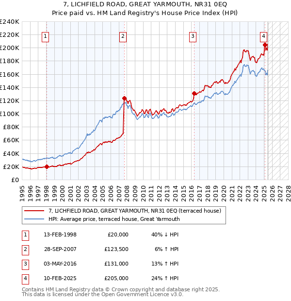 7, LICHFIELD ROAD, GREAT YARMOUTH, NR31 0EQ: Price paid vs HM Land Registry's House Price Index