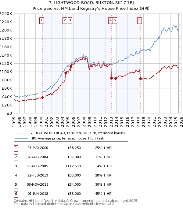 7, LIGHTWOOD ROAD, BUXTON, SK17 7BJ: Price paid vs HM Land Registry's House Price Index