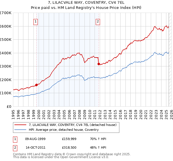 7, LILACVALE WAY, COVENTRY, CV4 7EL: Price paid vs HM Land Registry's House Price Index