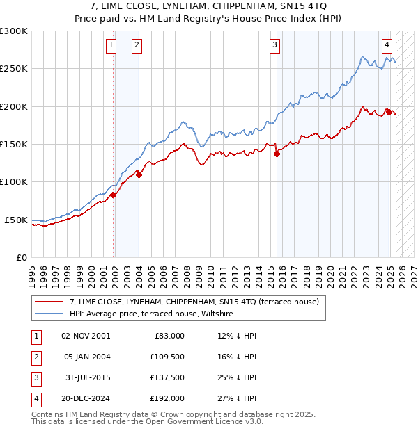 7, LIME CLOSE, LYNEHAM, CHIPPENHAM, SN15 4TQ: Price paid vs HM Land Registry's House Price Index