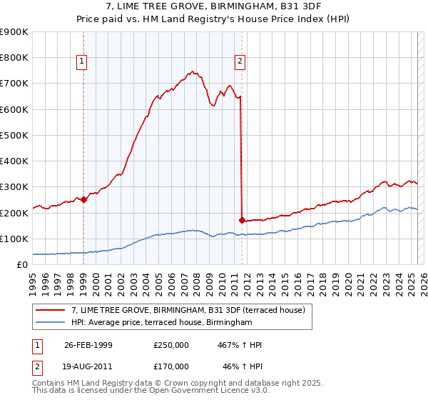 7, LIME TREE GROVE, BIRMINGHAM, B31 3DF: Price paid vs HM Land Registry's House Price Index