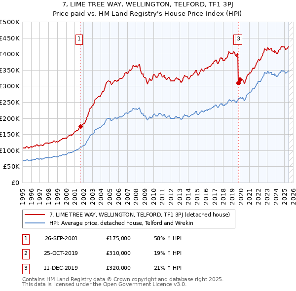 7, LIME TREE WAY, WELLINGTON, TELFORD, TF1 3PJ: Price paid vs HM Land Registry's House Price Index