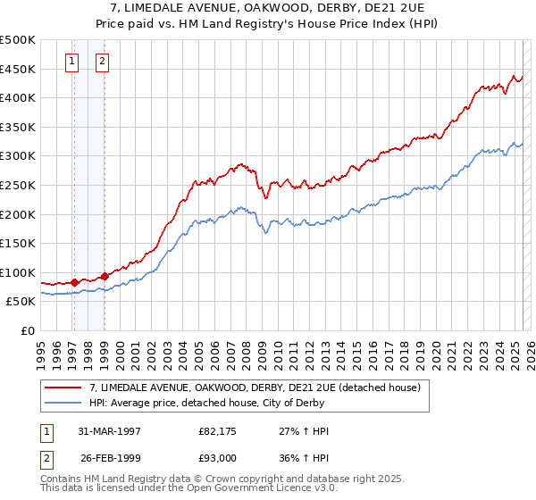 7, LIMEDALE AVENUE, OAKWOOD, DERBY, DE21 2UE: Price paid vs HM Land Registry's House Price Index
