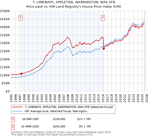 7, LIMEWAYS, APPLETON, WARRINGTON, WA4 5FB: Price paid vs HM Land Registry's House Price Index