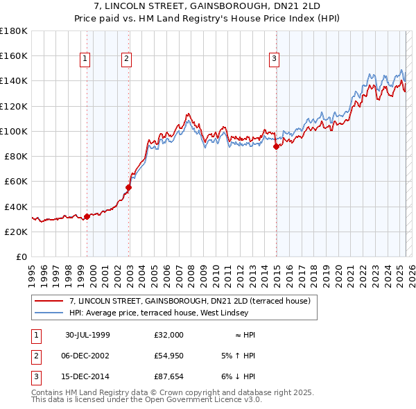 7, LINCOLN STREET, GAINSBOROUGH, DN21 2LD: Price paid vs HM Land Registry's House Price Index