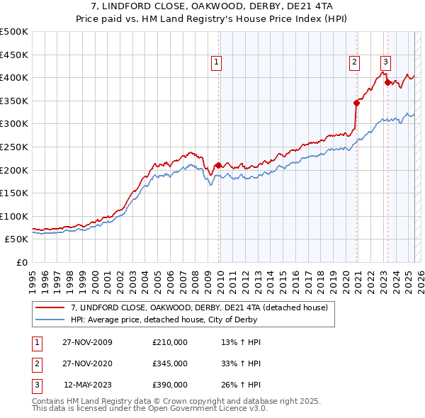 7, LINDFORD CLOSE, OAKWOOD, DERBY, DE21 4TA: Price paid vs HM Land Registry's House Price Index