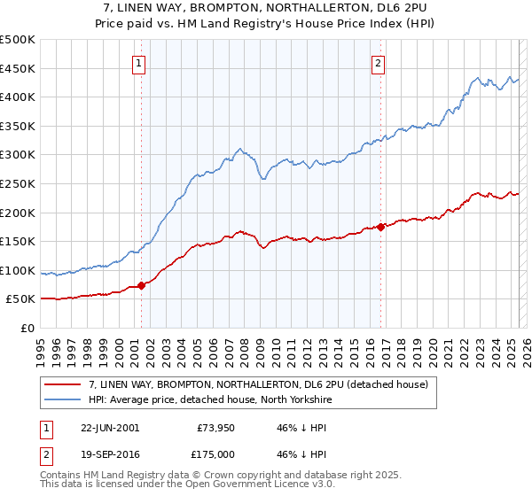 7, LINEN WAY, BROMPTON, NORTHALLERTON, DL6 2PU: Price paid vs HM Land Registry's House Price Index