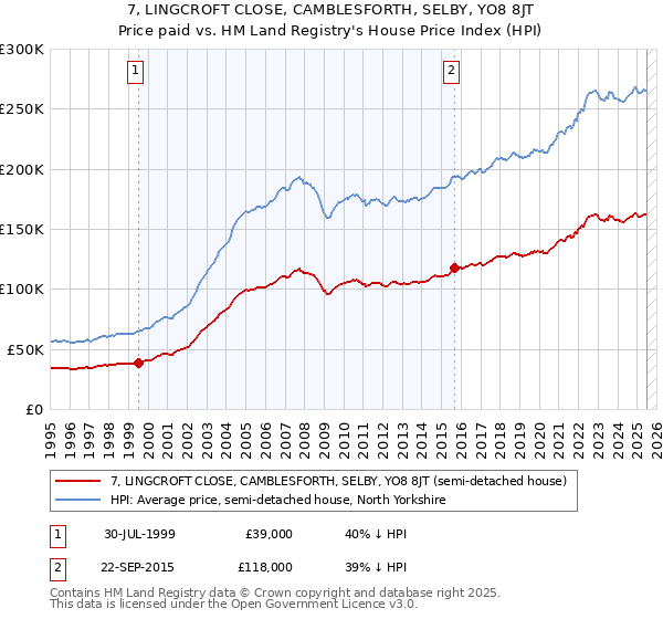 7, LINGCROFT CLOSE, CAMBLESFORTH, SELBY, YO8 8JT: Price paid vs HM Land Registry's House Price Index
