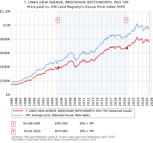 7, LINKS VIEW AVENUE, BROCKHAM, BETCHWORTH, RH3 7EP: Price paid vs HM Land Registry's House Price Index