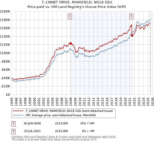 7, LINNET DRIVE, MANSFIELD, NG18 2QU: Price paid vs HM Land Registry's House Price Index