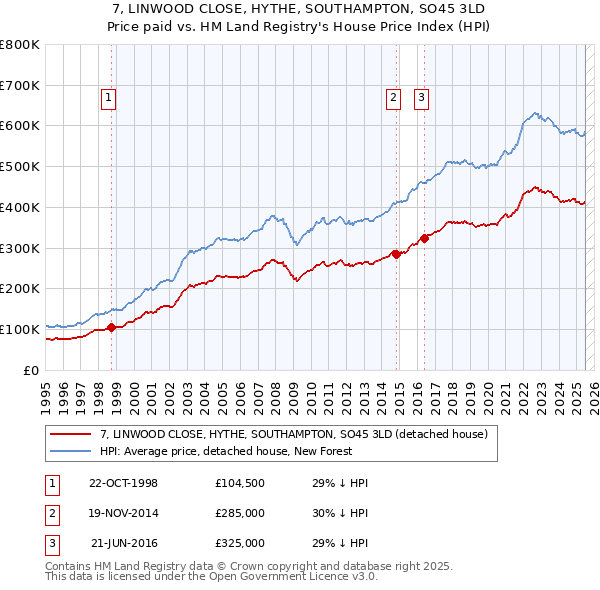 7, LINWOOD CLOSE, HYTHE, SOUTHAMPTON, SO45 3LD: Price paid vs HM Land Registry's House Price Index