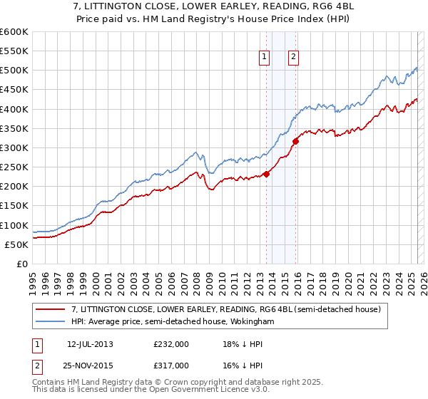 7, LITTINGTON CLOSE, LOWER EARLEY, READING, RG6 4BL: Price paid vs HM Land Registry's House Price Index