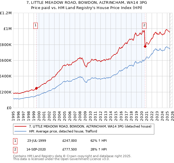 7, LITTLE MEADOW ROAD, BOWDON, ALTRINCHAM, WA14 3PG: Price paid vs HM Land Registry's House Price Index
