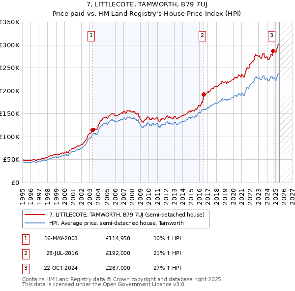 7, LITTLECOTE, TAMWORTH, B79 7UJ: Price paid vs HM Land Registry's House Price Index