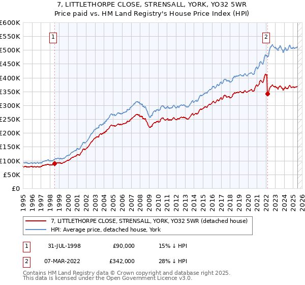 7, LITTLETHORPE CLOSE, STRENSALL, YORK, YO32 5WR: Price paid vs HM Land Registry's House Price Index