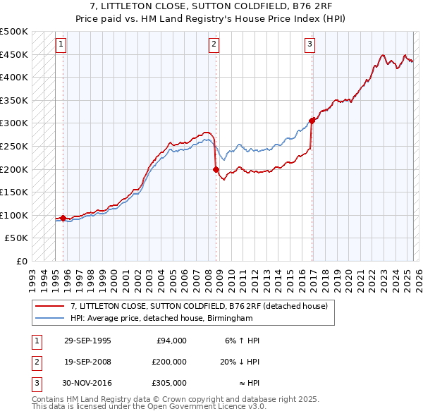 7, LITTLETON CLOSE, SUTTON COLDFIELD, B76 2RF: Price paid vs HM Land Registry's House Price Index