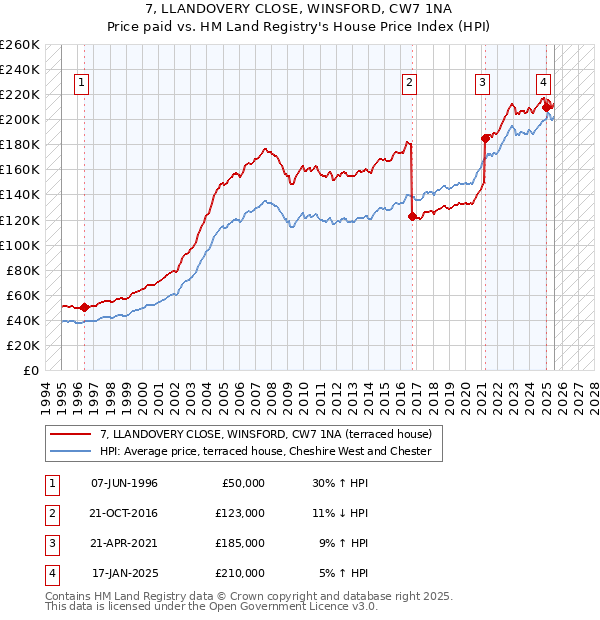 7, LLANDOVERY CLOSE, WINSFORD, CW7 1NA: Price paid vs HM Land Registry's House Price Index
