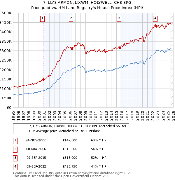 7, LLYS ARMON, LIXWM, HOLYWELL, CH8 8PG: Price paid vs HM Land Registry's House Price Index