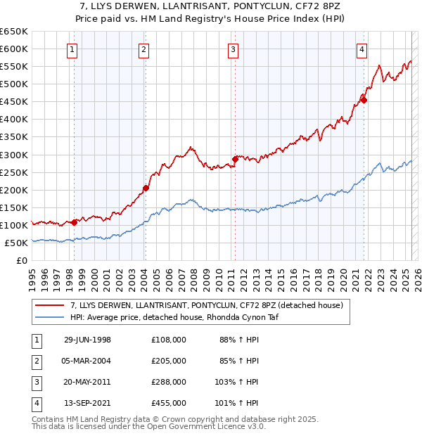 7, LLYS DERWEN, LLANTRISANT, PONTYCLUN, CF72 8PZ: Price paid vs HM Land Registry's House Price Index