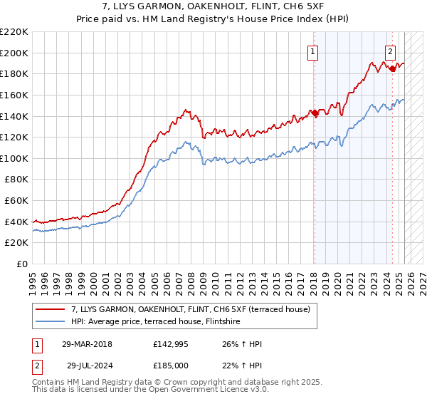 7, LLYS GARMON, OAKENHOLT, FLINT, CH6 5XF: Price paid vs HM Land Registry's House Price Index